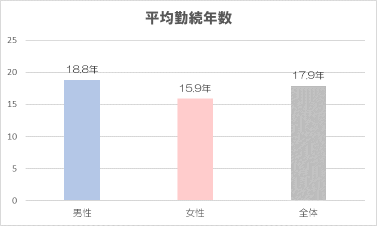 三井物産　平均勤続年数